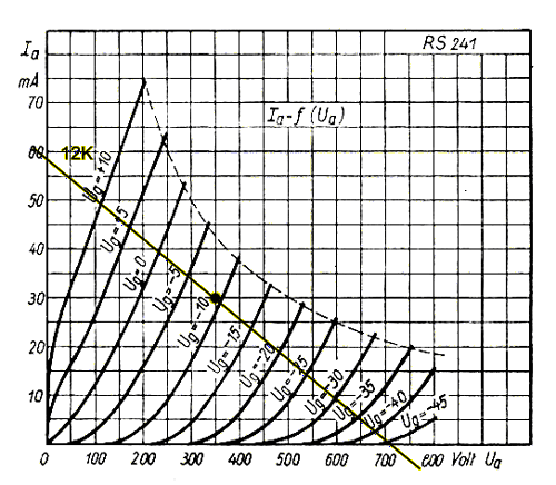 Oikeaoppisesti biasoidun RS241 triodin ominaiskäyrästö, kuormitussuora ja toimintapiste.